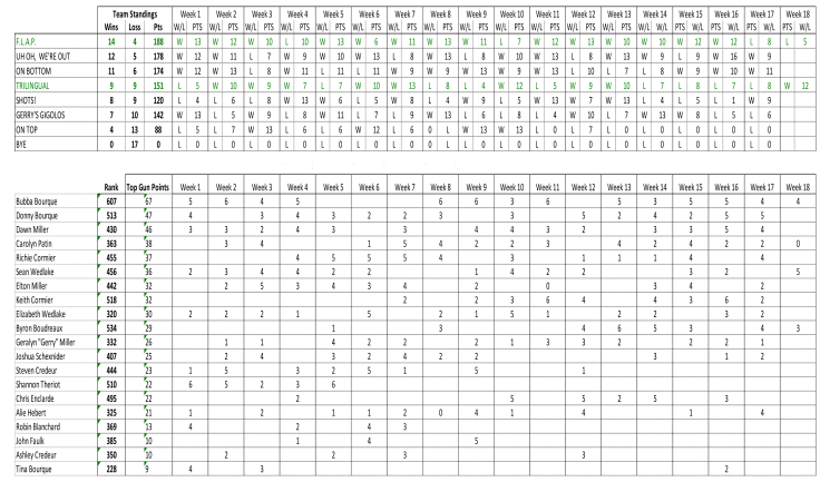 10 Ball Scotch Doubles Standings Through Week 17